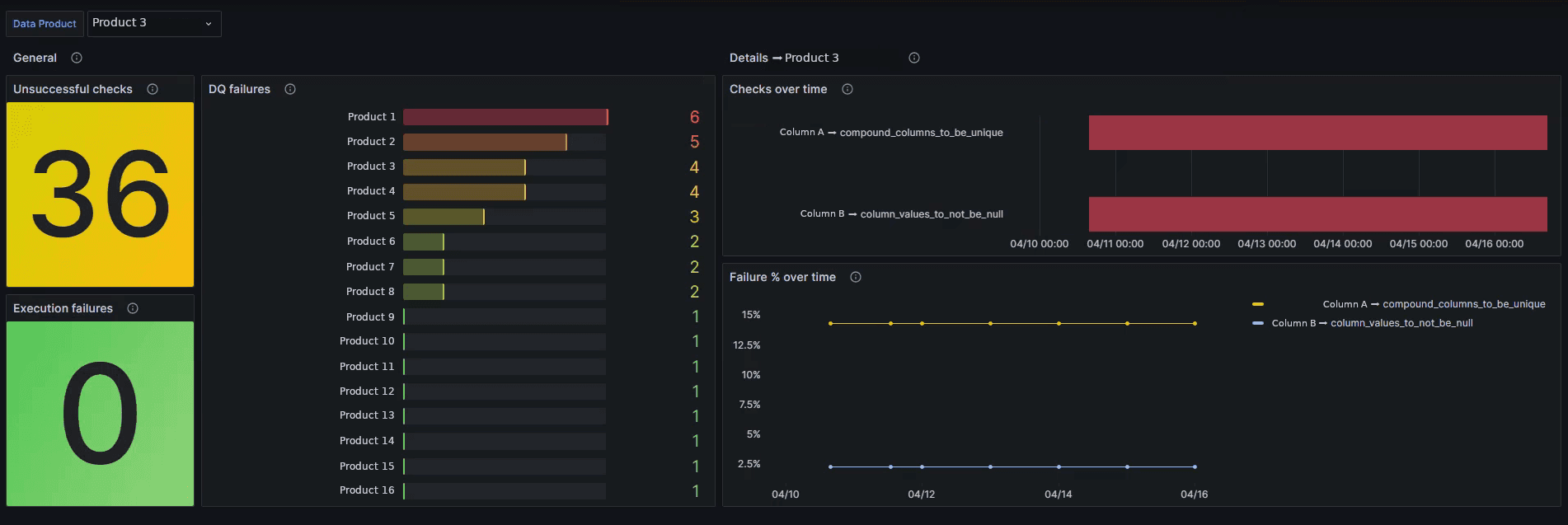 Custom dashboard for Great Expectations